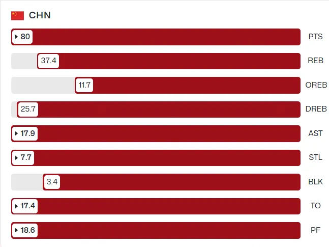 中国U17男篮本次比赛数据：场均80分抢37.4个篮板